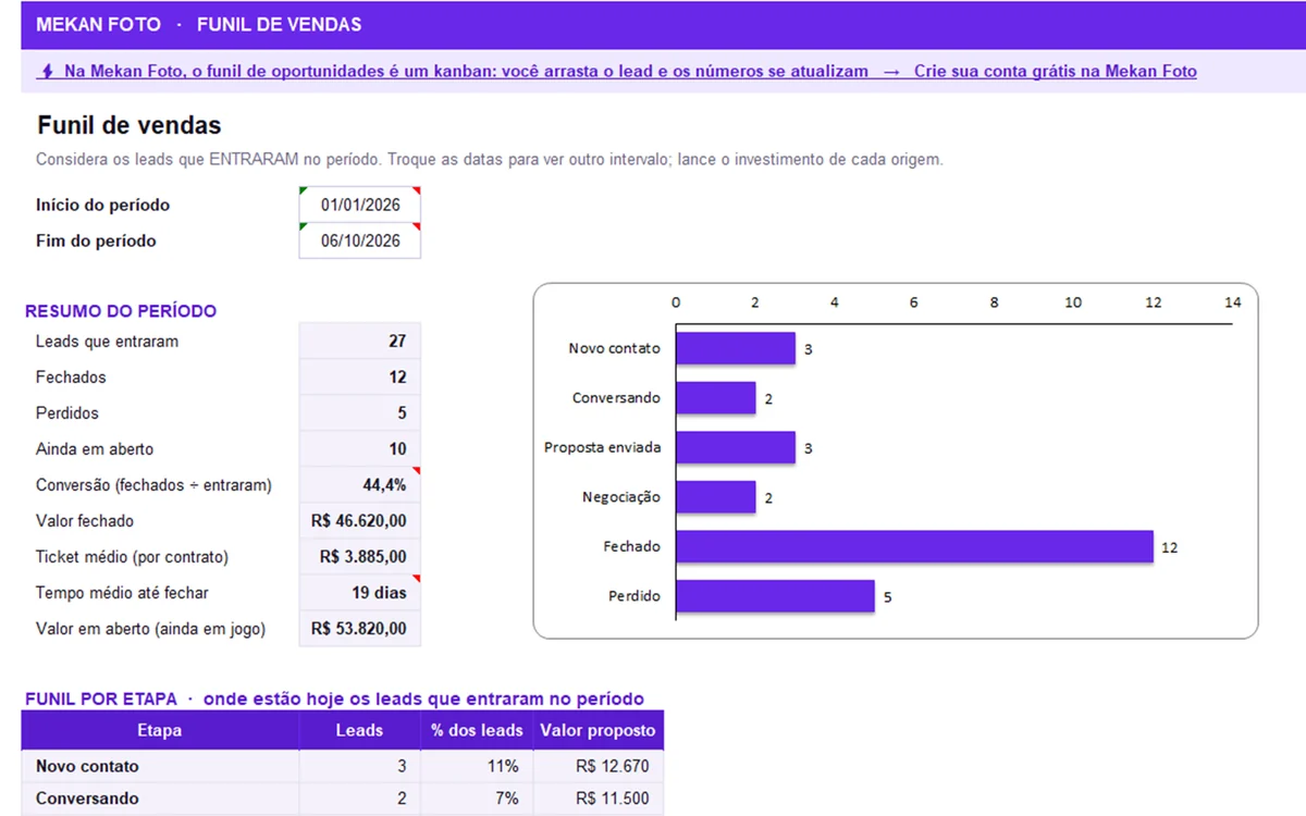 Aba Funil: Leads por etapa e por origem, com a conversão, o ticket médio e o custo por cliente de cada canal.